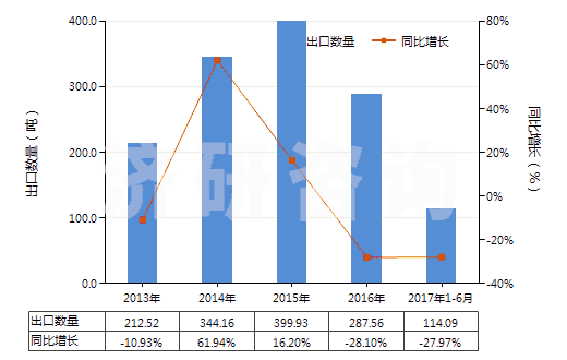 2013-2017年6月中國堿性蛋白酶(HS35079010)出口量及增速統(tǒng)計